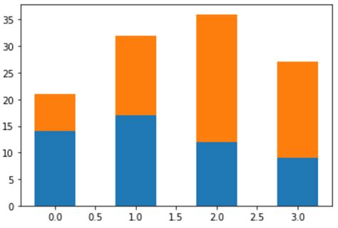 Title stata.com graph bar — Bar charts.